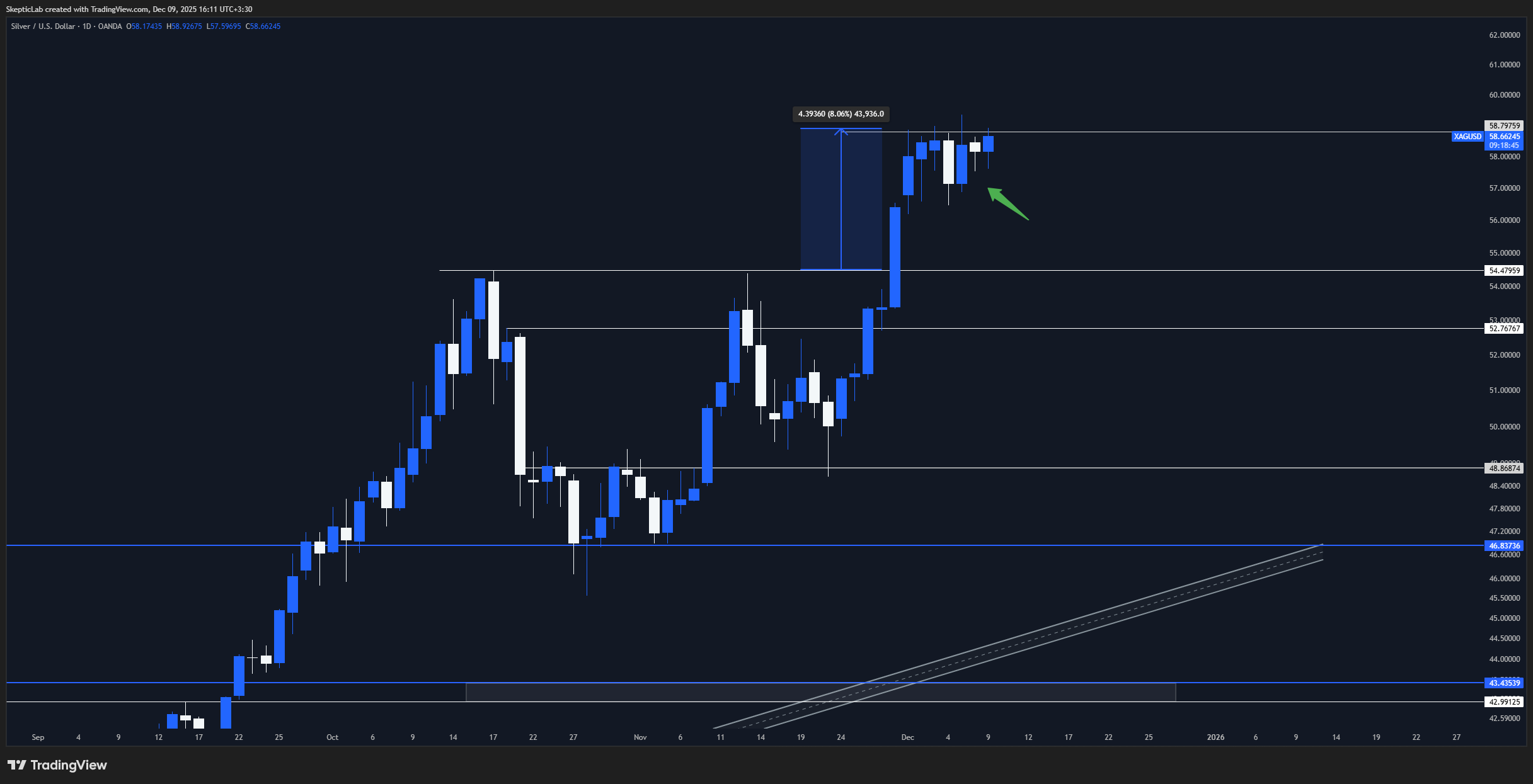 OANDA:XAGUSD Chart Image by SkepticLab