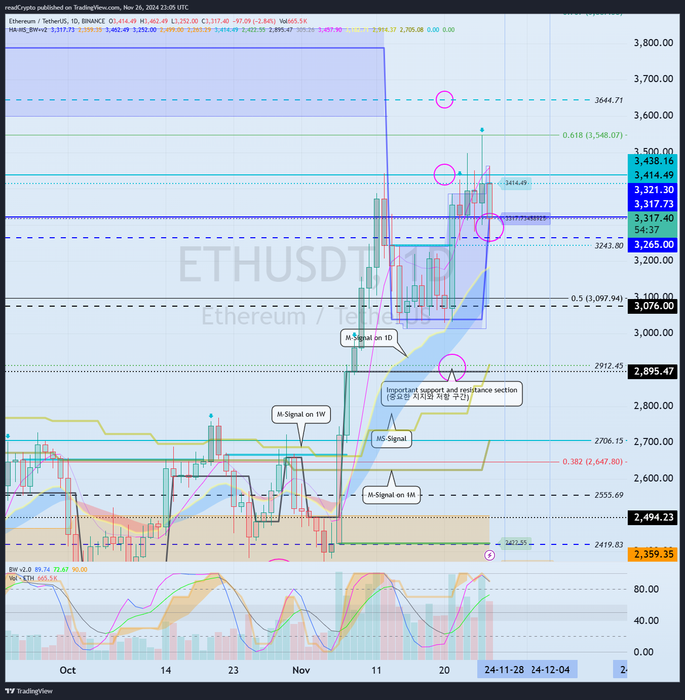 BINANCE:ETHUSDT Chart Image by readCrypto