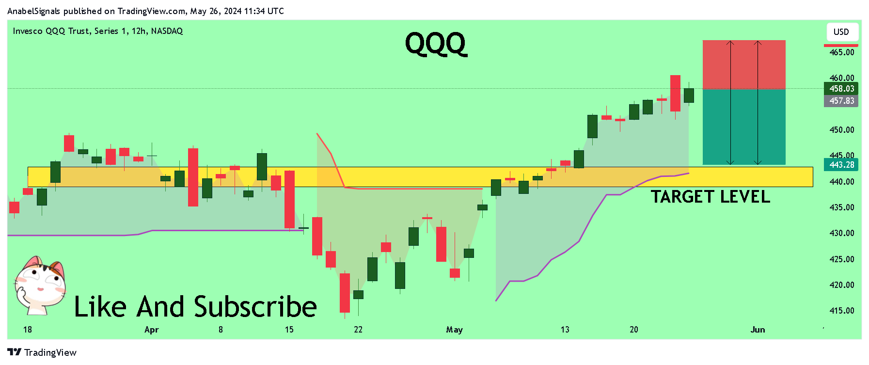 BATS:QQQ Chart Image by AnabelSignals