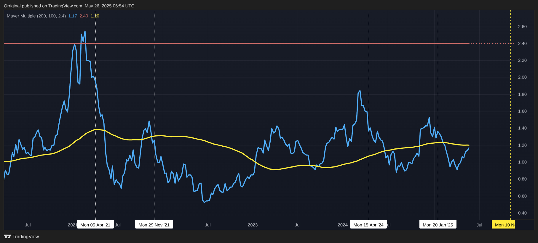INDEX:BTCUSD Chart Image by Orriginal