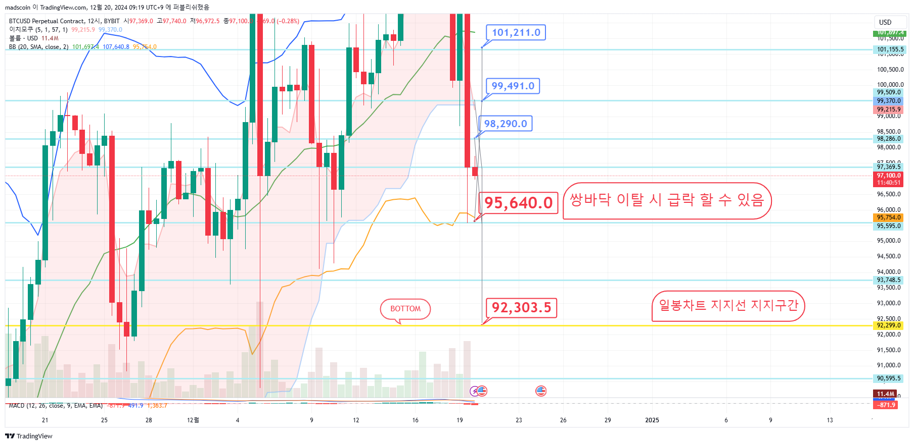 BYBIT:BTCUSD.P Gambar chart oleh madscoin