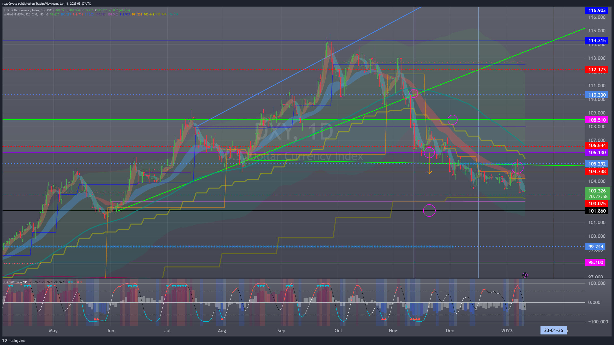 TVC:DXY Chart Image by readCrypto