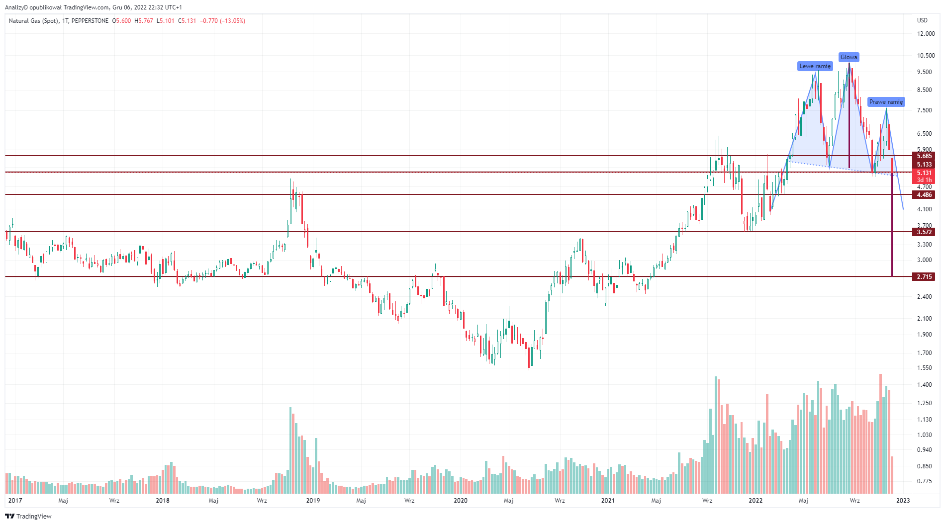PEPPERSTONE:NATGAS Chart Image by AnalizyD