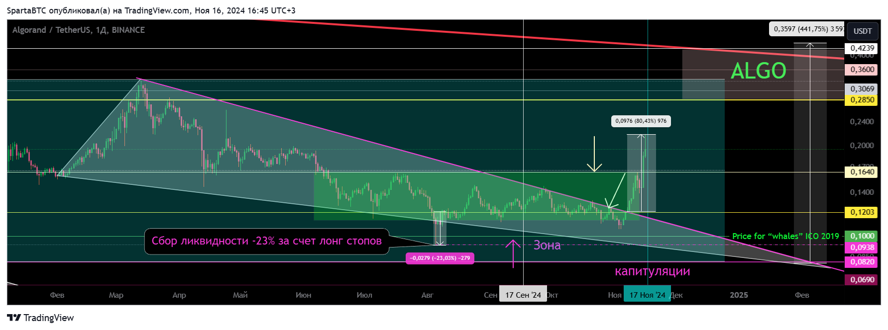 BINANCE:ALGOUSDT Chart Image by SpartaBTC