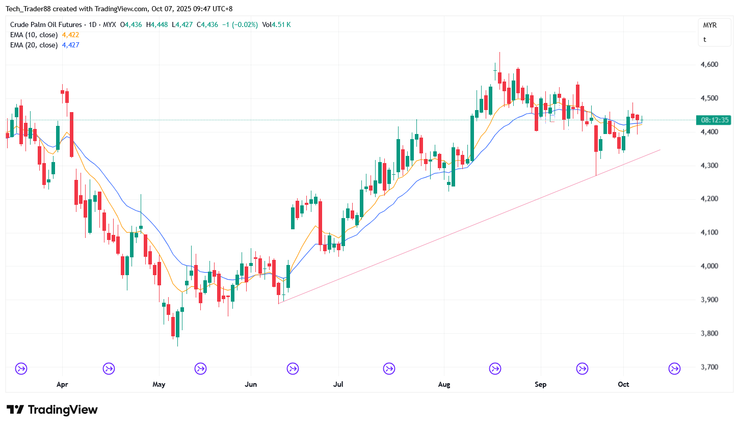 MYX:FCPO1! Chart Image by Tech_Trader88