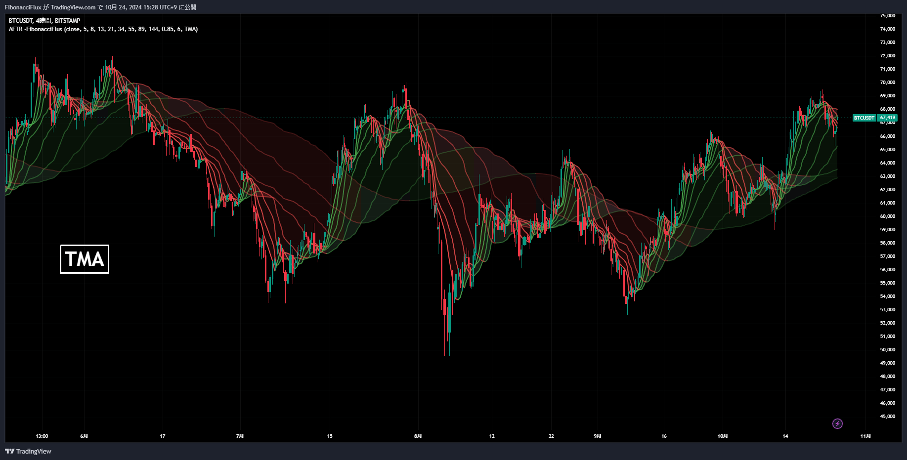 BITSTAMP:BTCUSDT Chart Image by FibonacciFlux