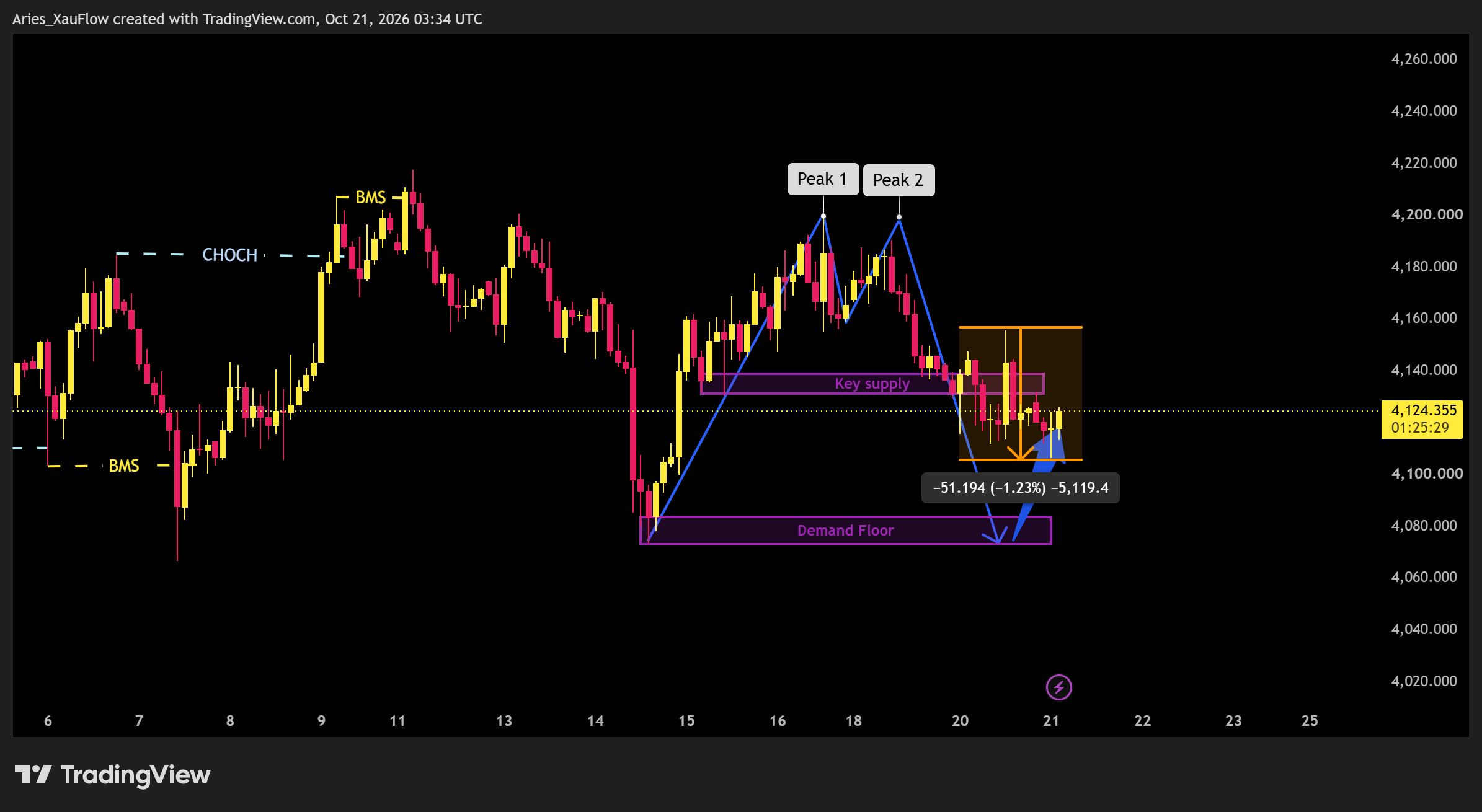 OANDA:XAUUSD Chart Image by Aries_XauFlow