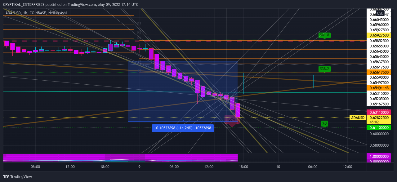 COINBASE:ADAUSD Chart Image by CRYPTIKAL_ENTERPRISES