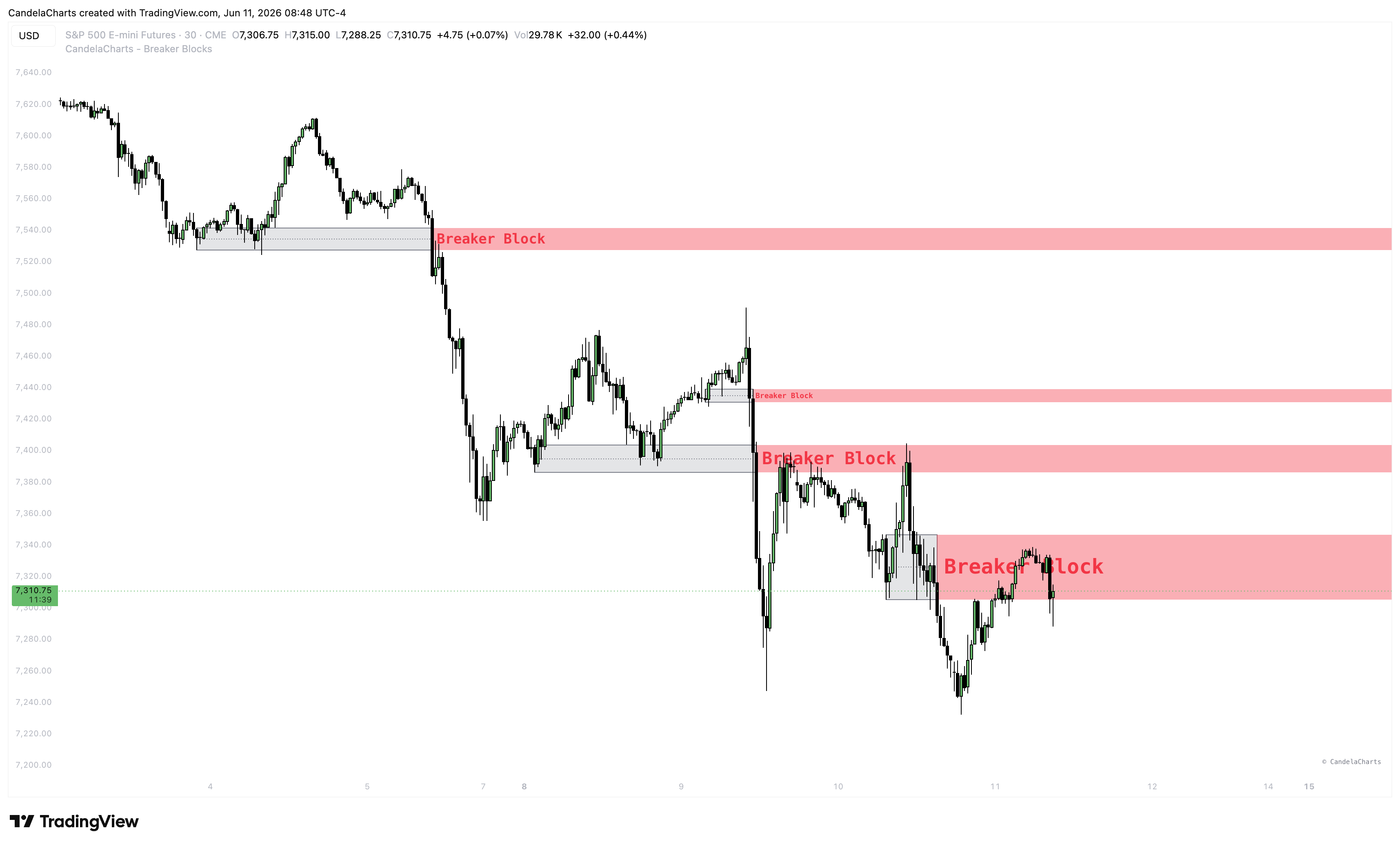 CME_MINI:ES1! Chart Image by CandelaCharts