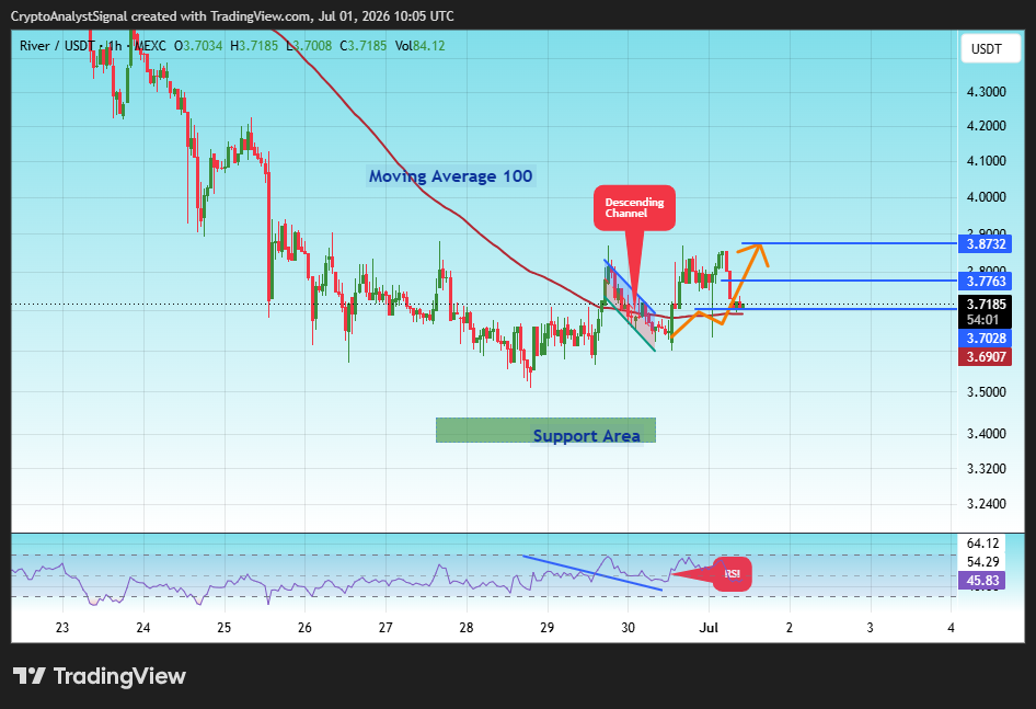 MEXC:RIVERUSDT Chart Image by CryptoAnalystSignal