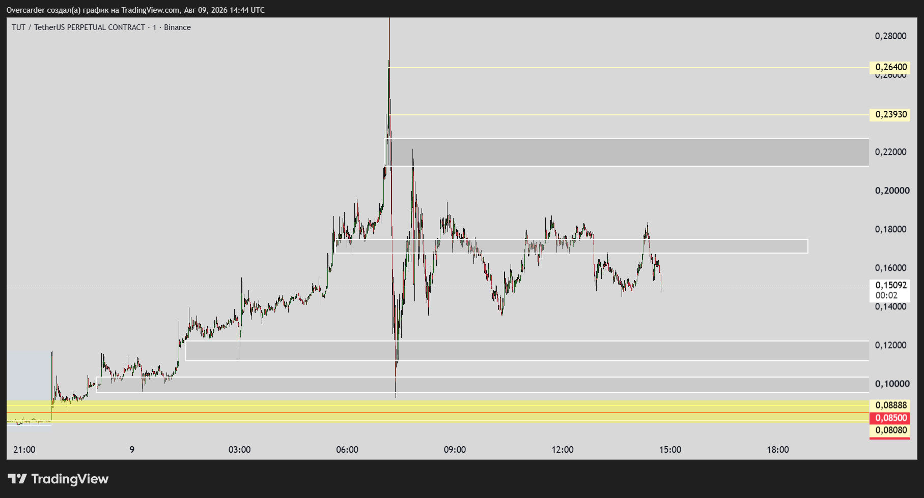 BINANCE:TUTUSDT.P Chart Image by Overcarder