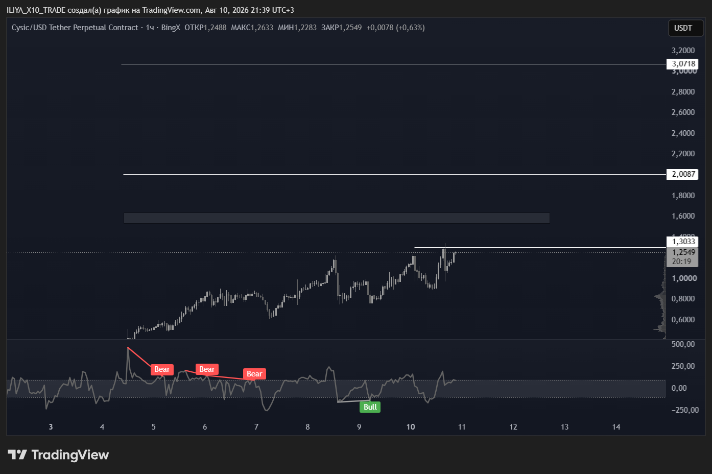 BINGX:CYSUSDT.P Chart Image by ILIYA_X10_TRADE