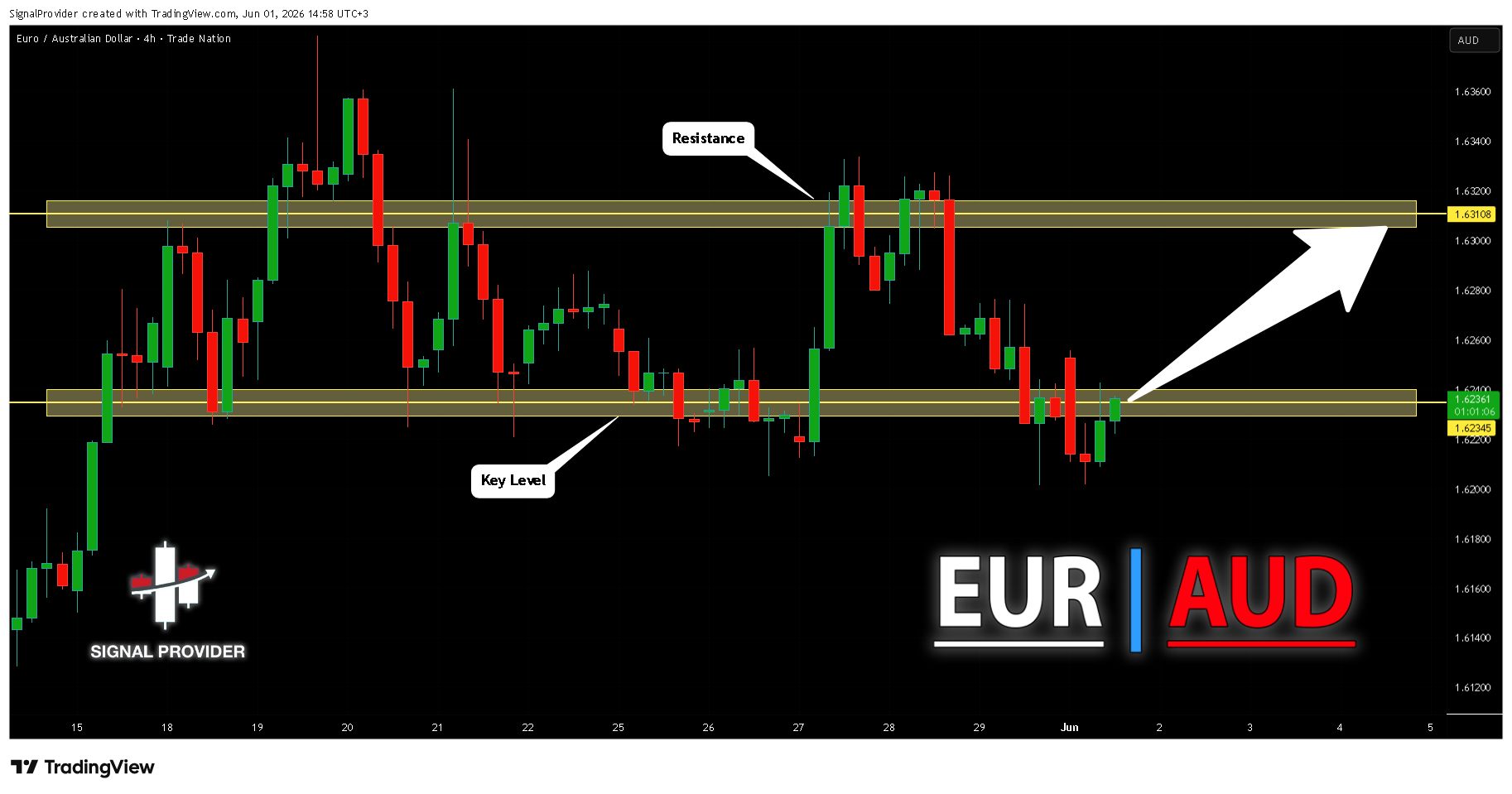 TRADENATION:EURAUD Imagem do gráfico por SignalProvider