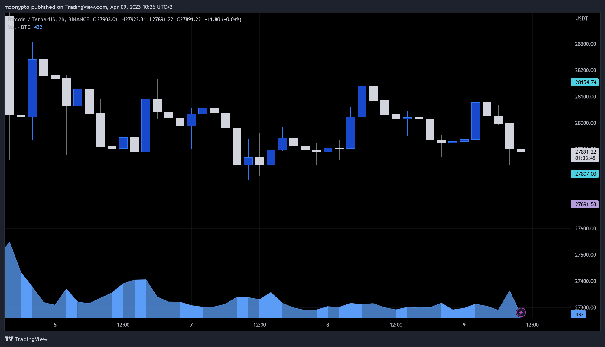 BINANCE:BTCUSDTチャート画像 - moonyptoの投稿