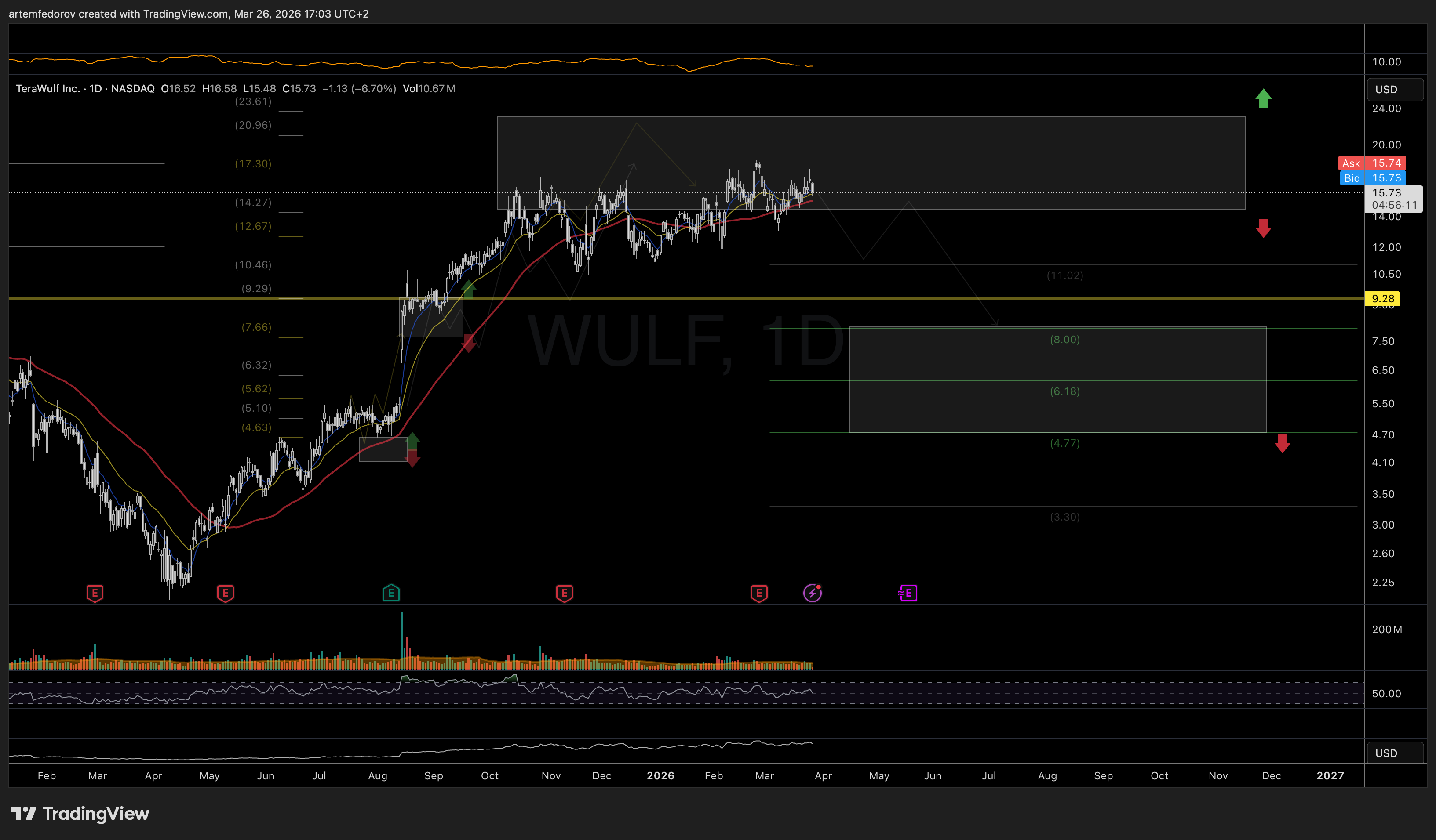 NASDAQ:WULF Chart Image by BelFed_Analytics