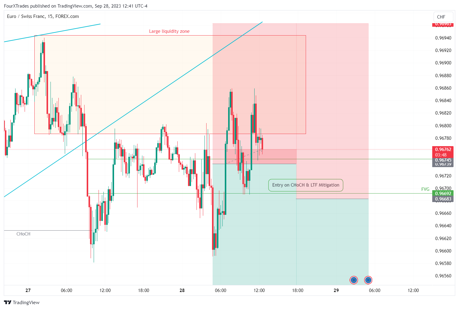 FOREXCOM:EURCHF Chart Image by BtheTrade