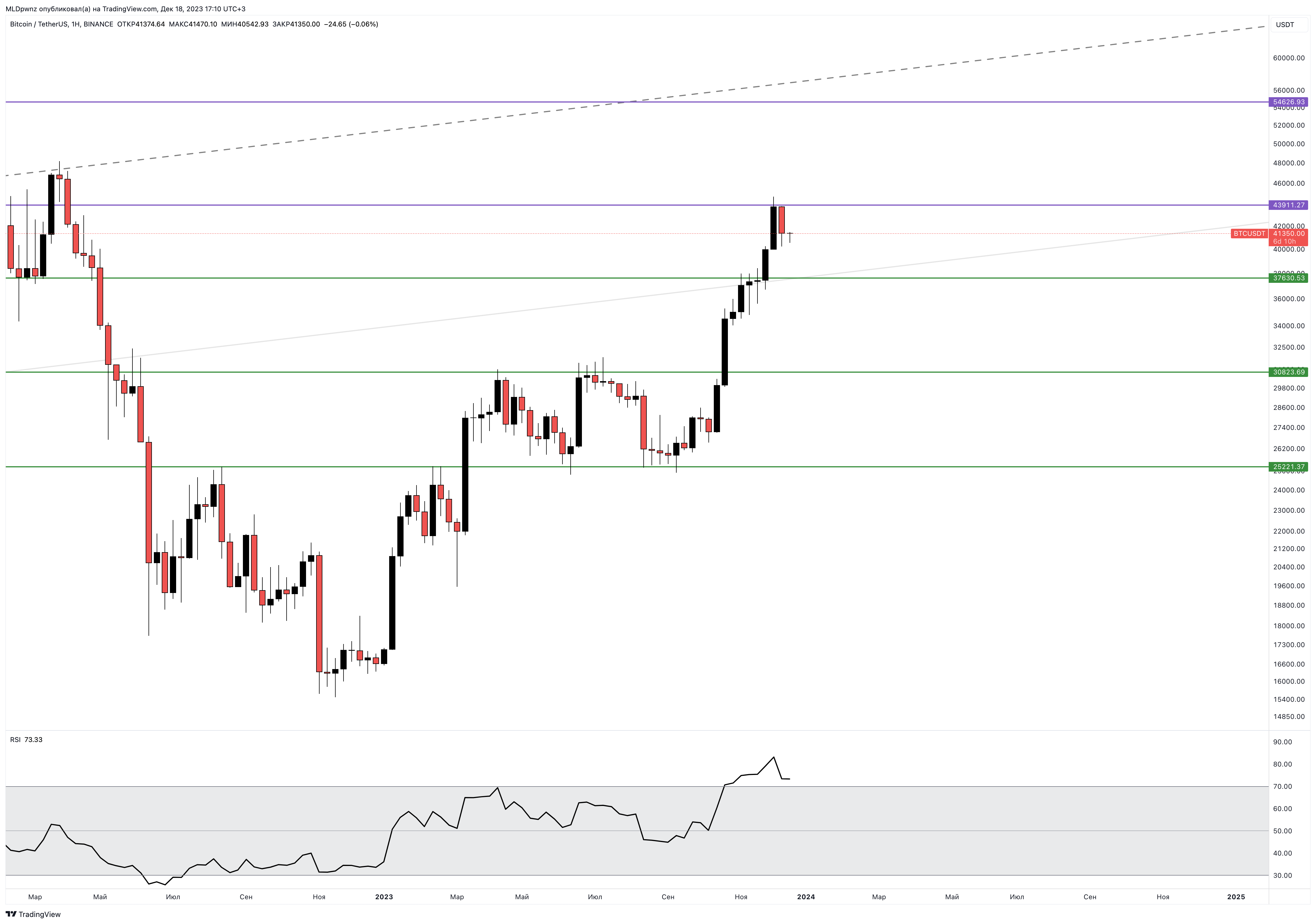 BINANCE:BTCUSDT Chart Image by MLDpwnz