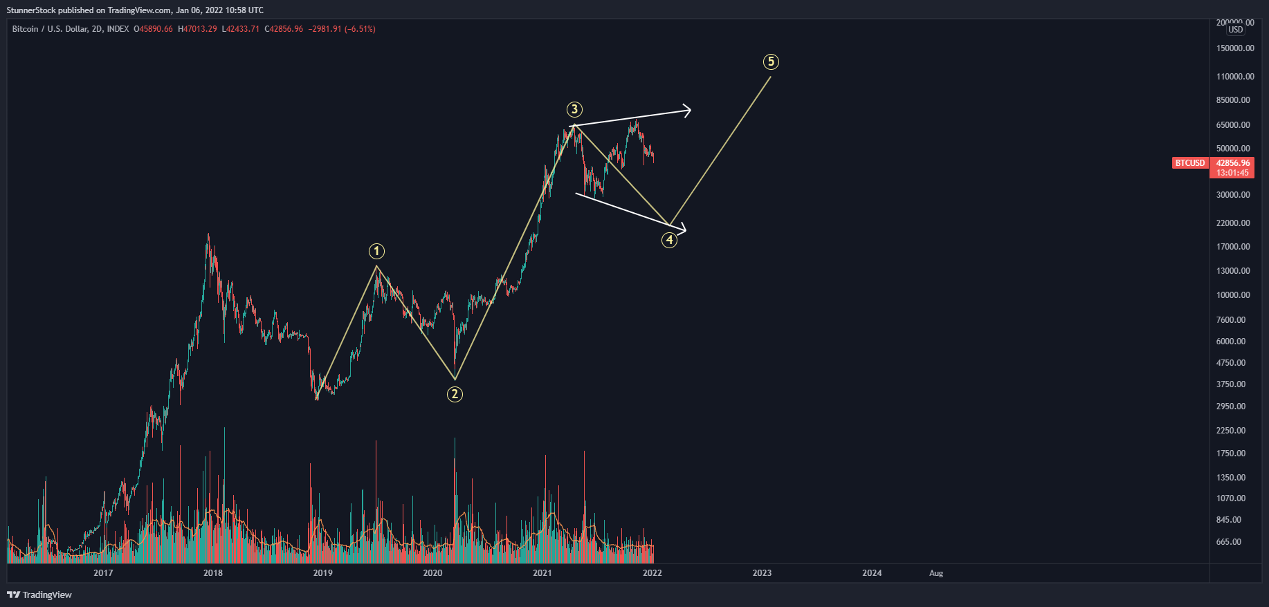 INDEX:BTCUSD Chart Image by StunnerStock