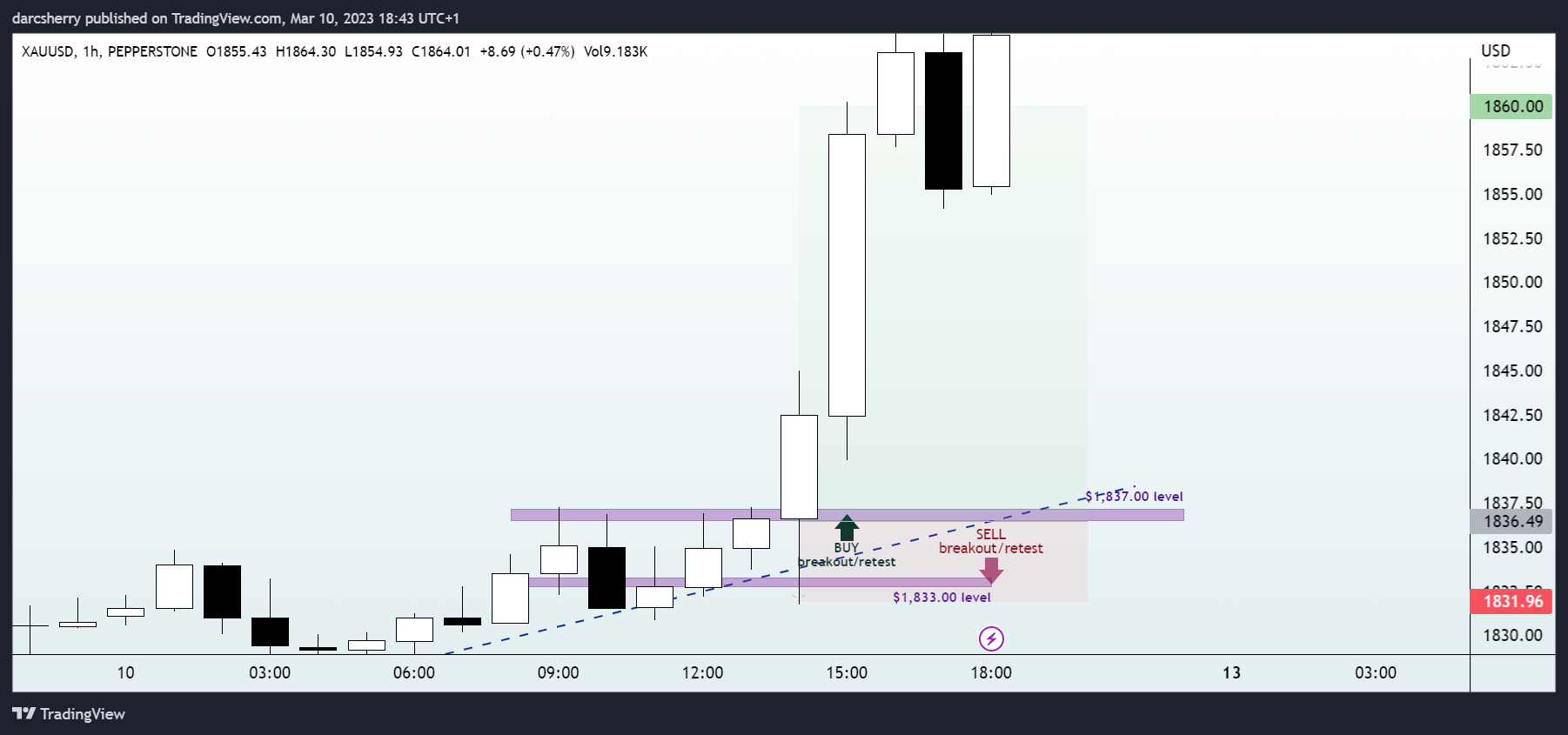 PEPPERSTONE:XAUUSD Chart Image by darcsherry