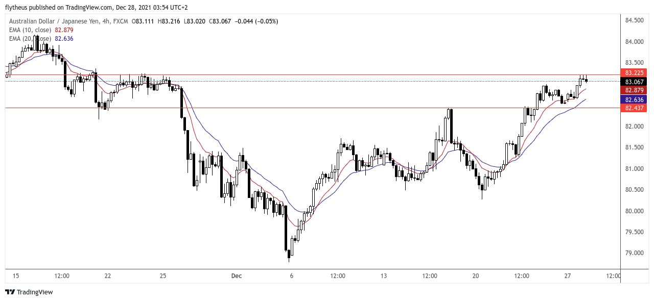 FX:AUDJPY 차트 이미지 - TradeLive- 제공