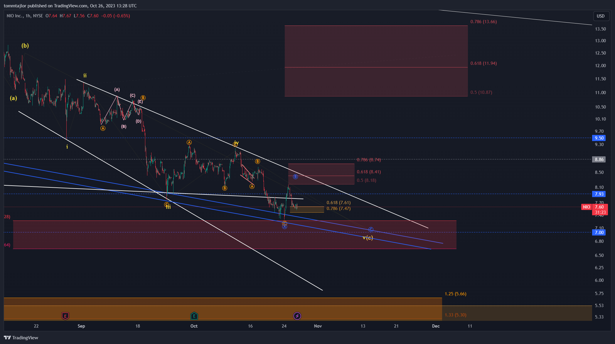 Снимок графика «BATS:NIO» от tommtajlor