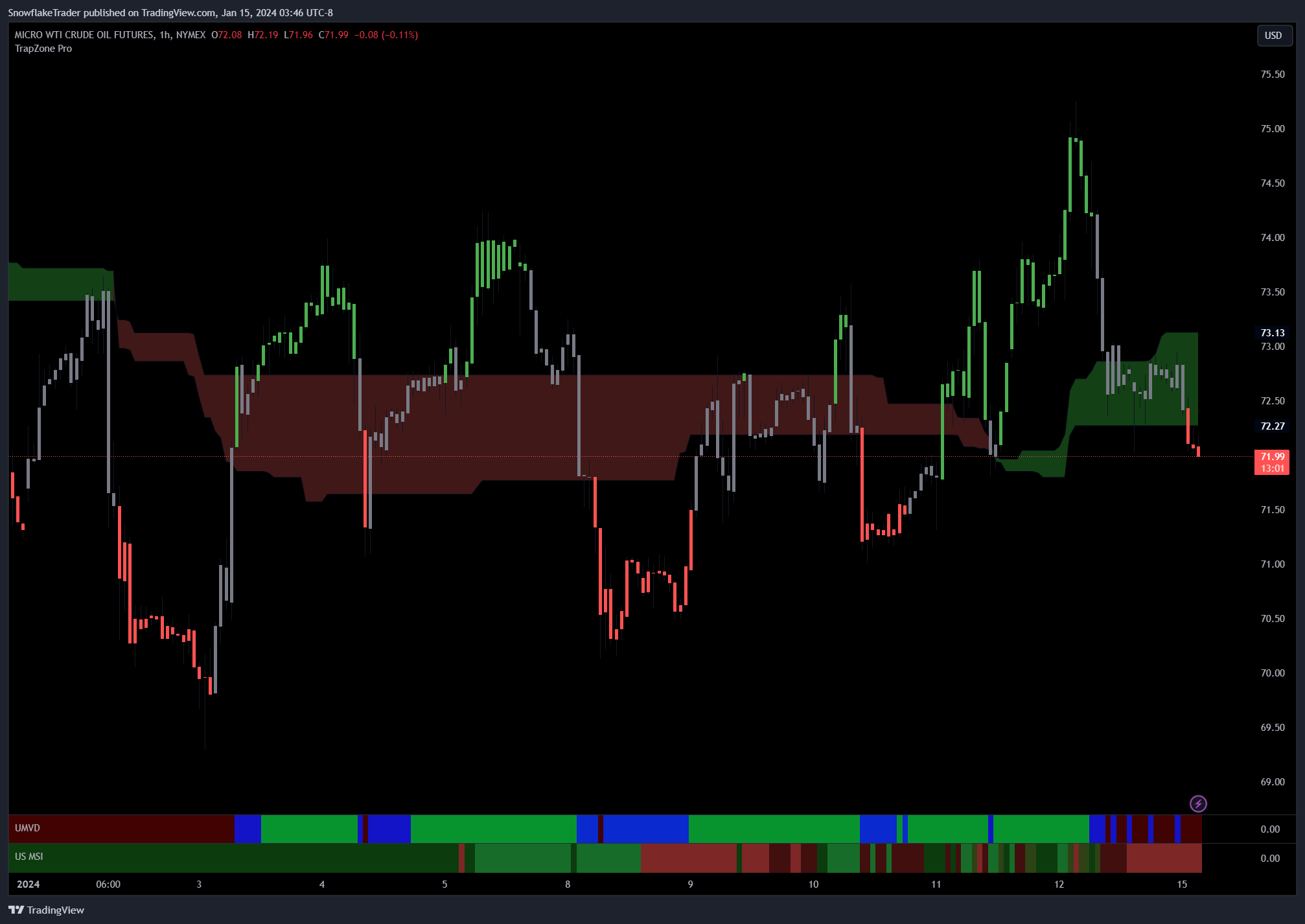 Снимок графика «NYMEX:MCL1!» от SnowflakeTrader