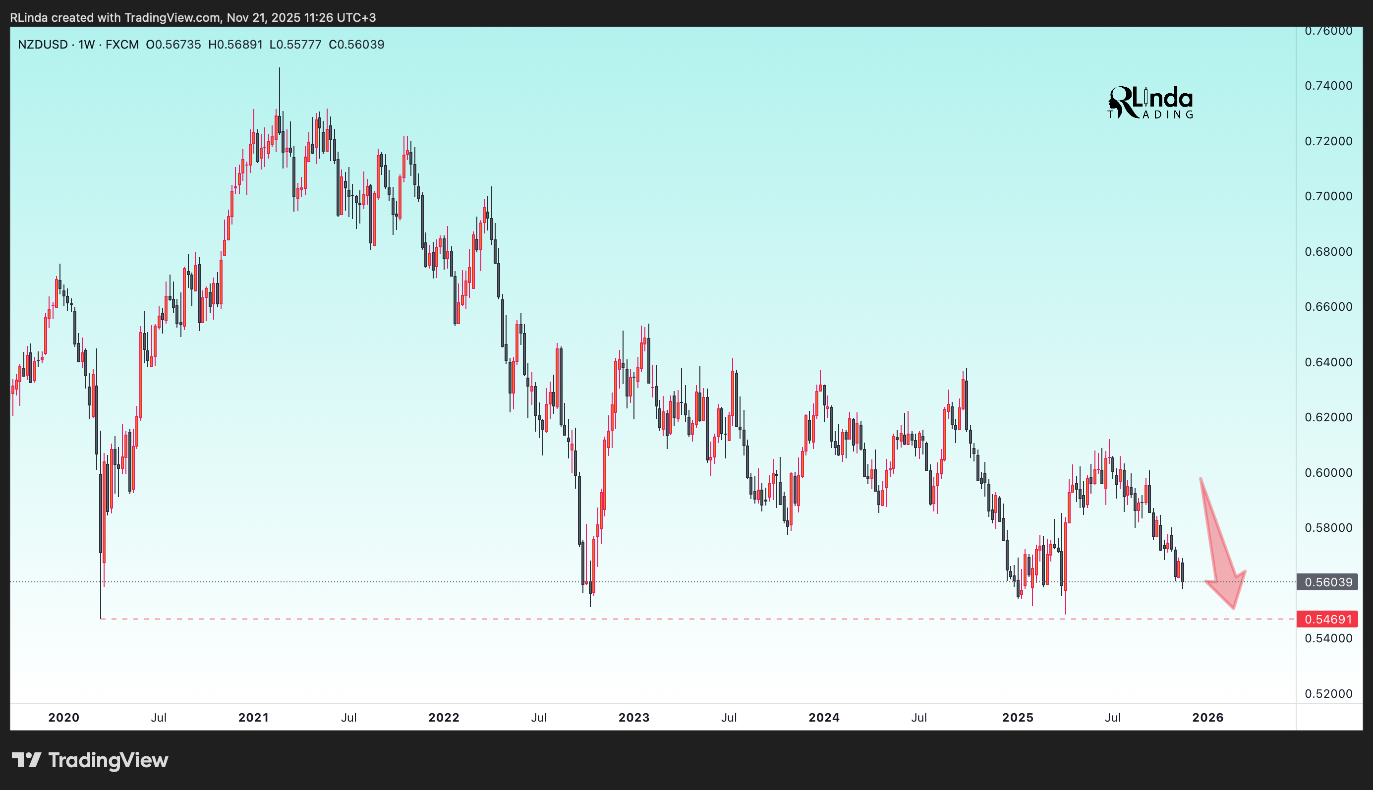 FX:NZDUSD Chart Image by RLinda
