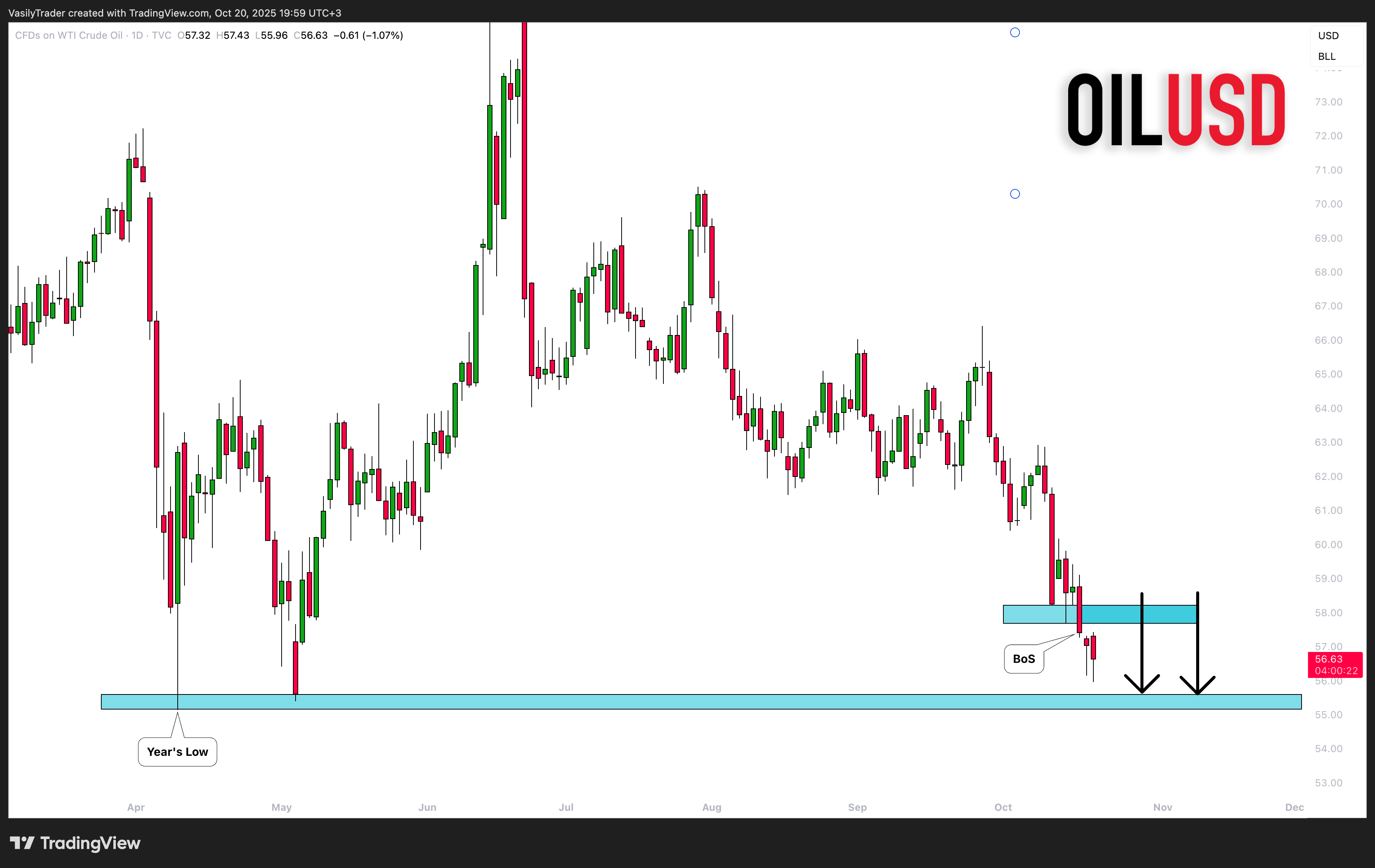 TVC:USOIL Chart Image by VasilyTrader