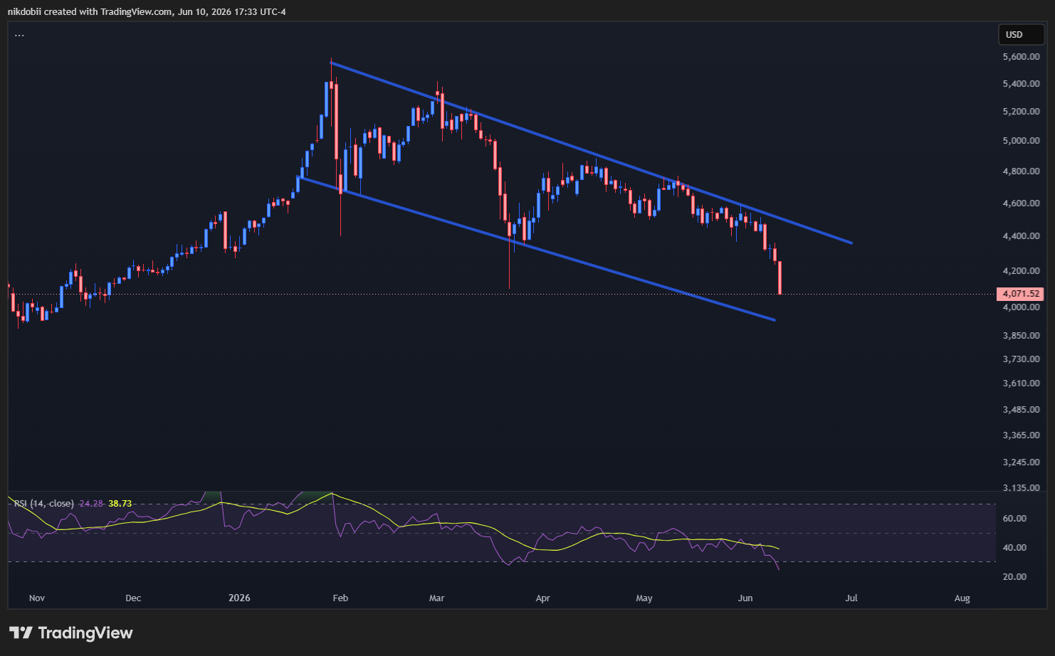 PEPPERSTONE:XAUUSD Chart Image by nikdobii