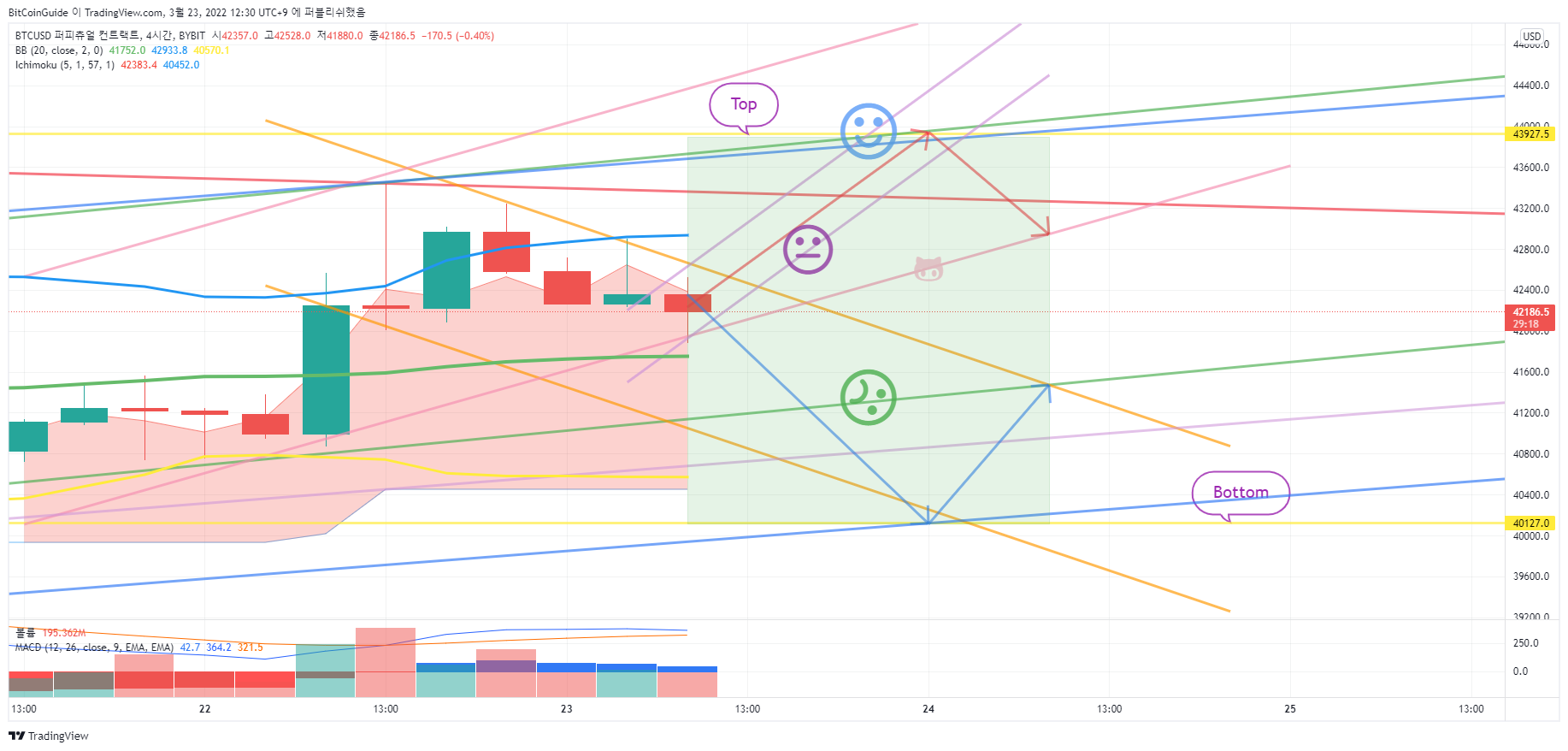 Снимок графика «BYBIT:BTCUSD» от BitCoinGuide