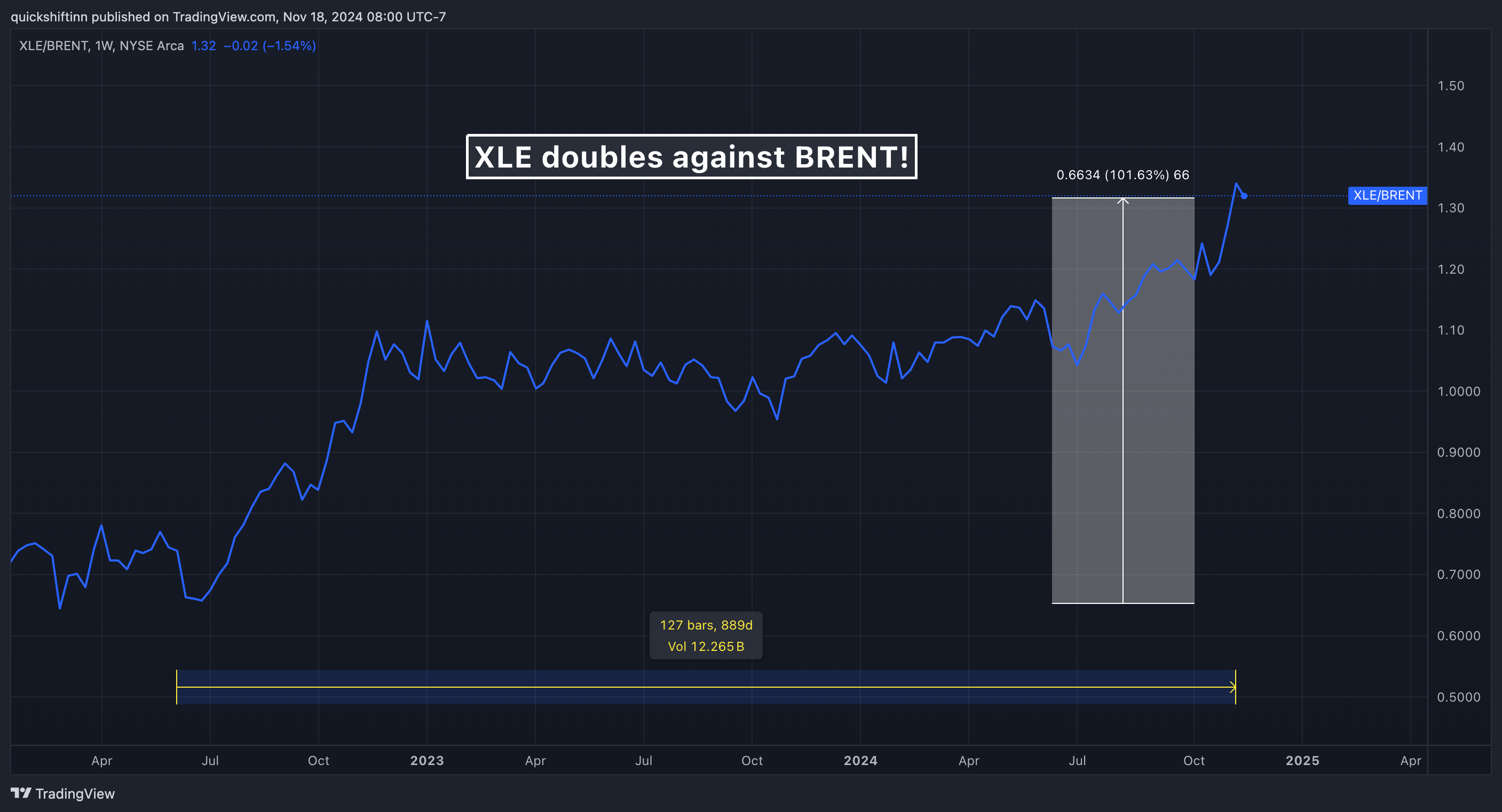 Снимок графика «BATS:XLE/BLACKBULL:BRENT» от quickshiftinn