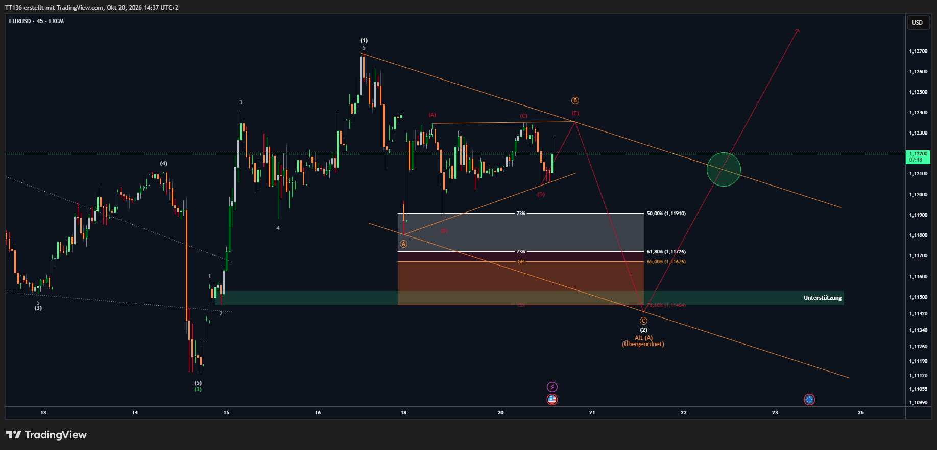 FX:EURUSD Chart Image by TT136