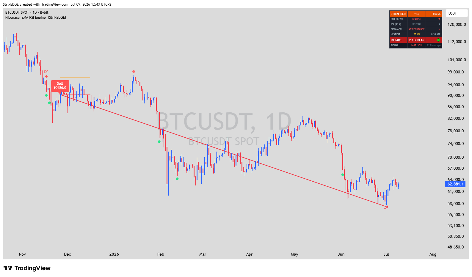 BYBIT:BTCUSDT Chart Image by StrixEDGE