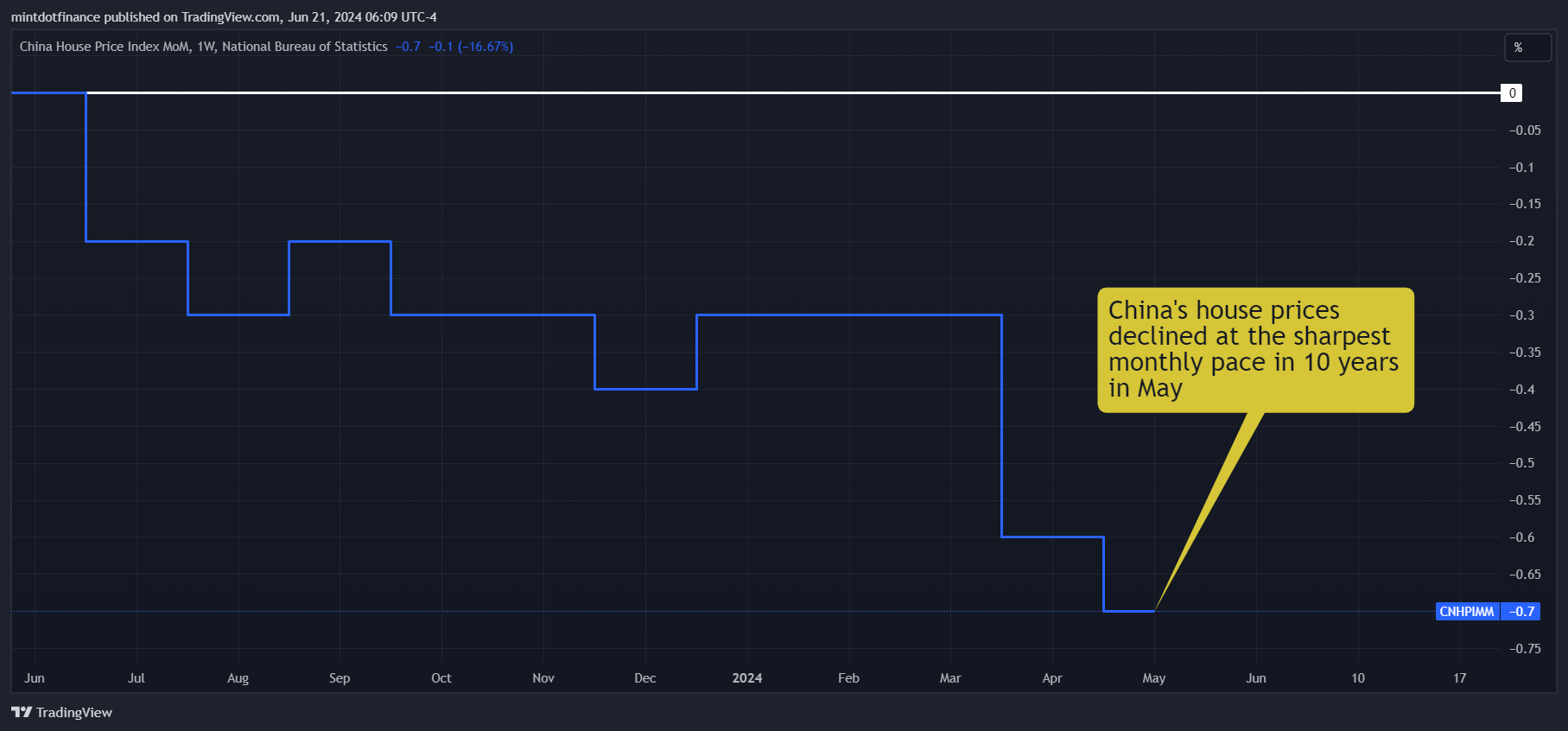 ECONOMICS:CNHPIMM Ảnh biểu đồ của mintdotfinance