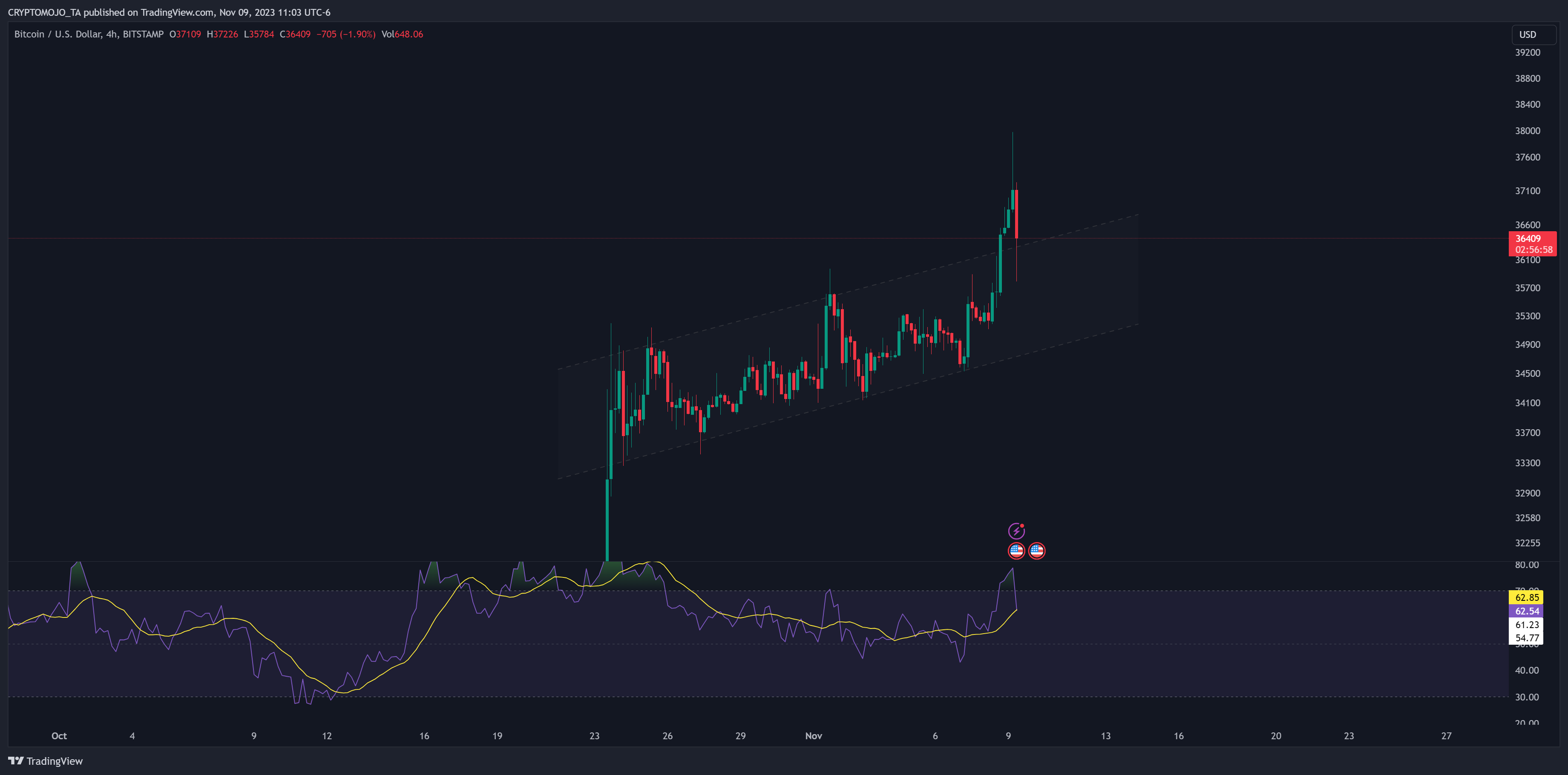 BITSTAMP:BTCUSD Chart Image by CRYPTOMOJO_TA