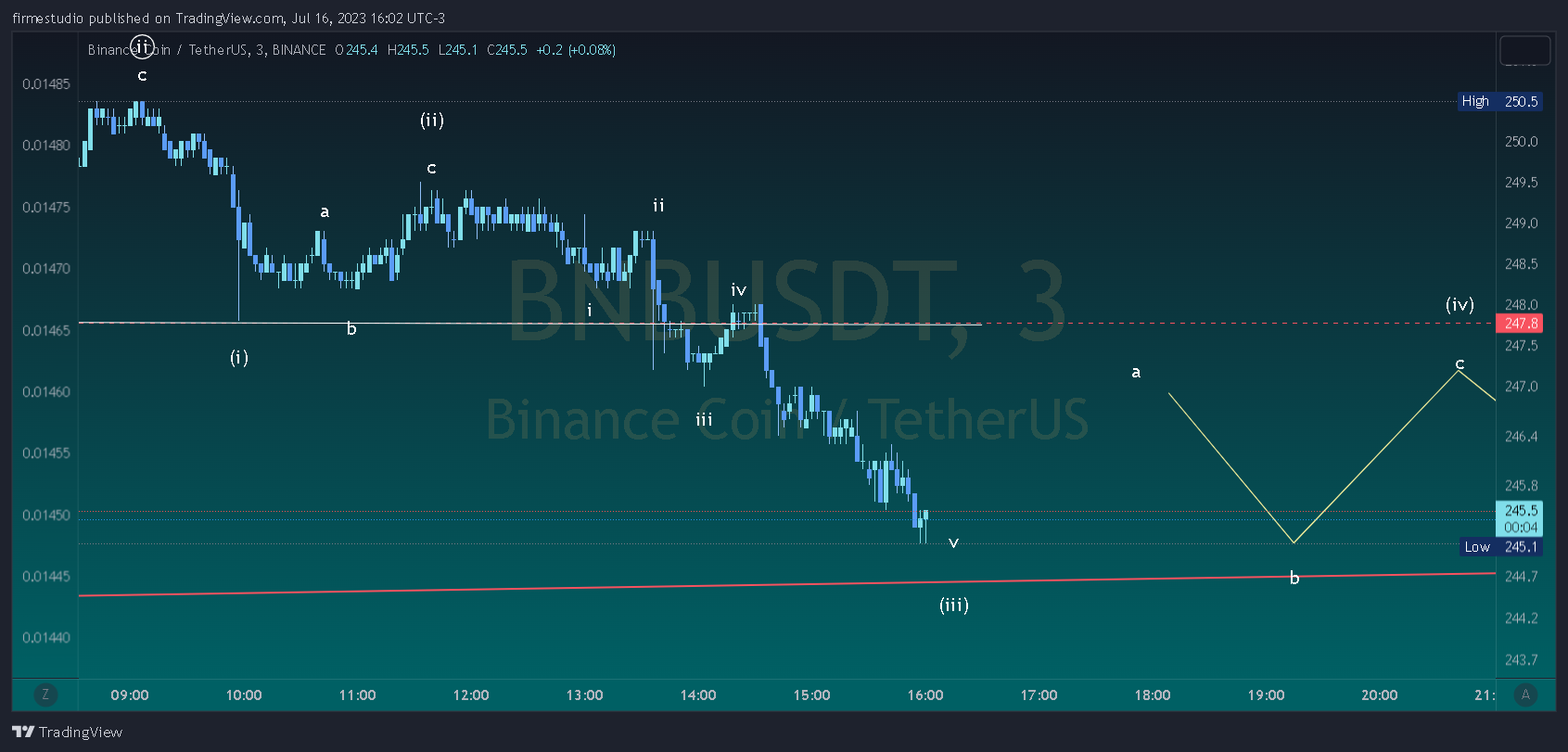 BINANCE:BNBUSDT Chart Image by firmestudio