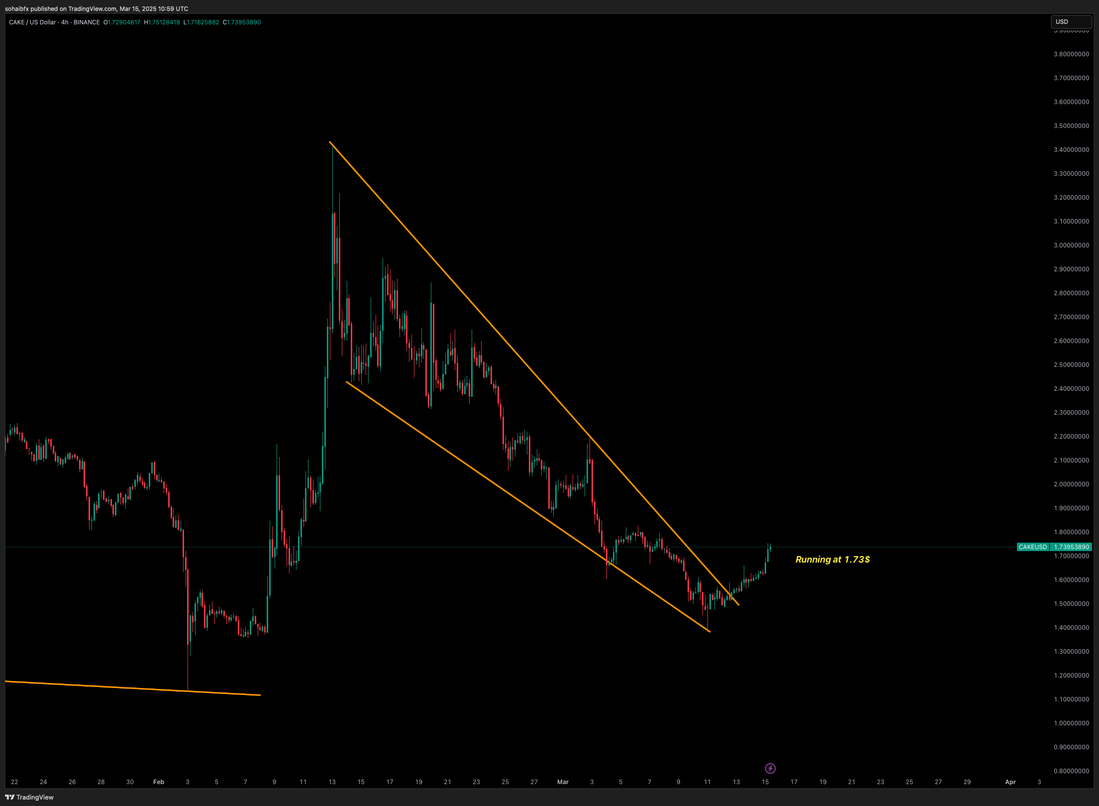 BINANCE:CAKEUSD Chart Image by sohaibfx