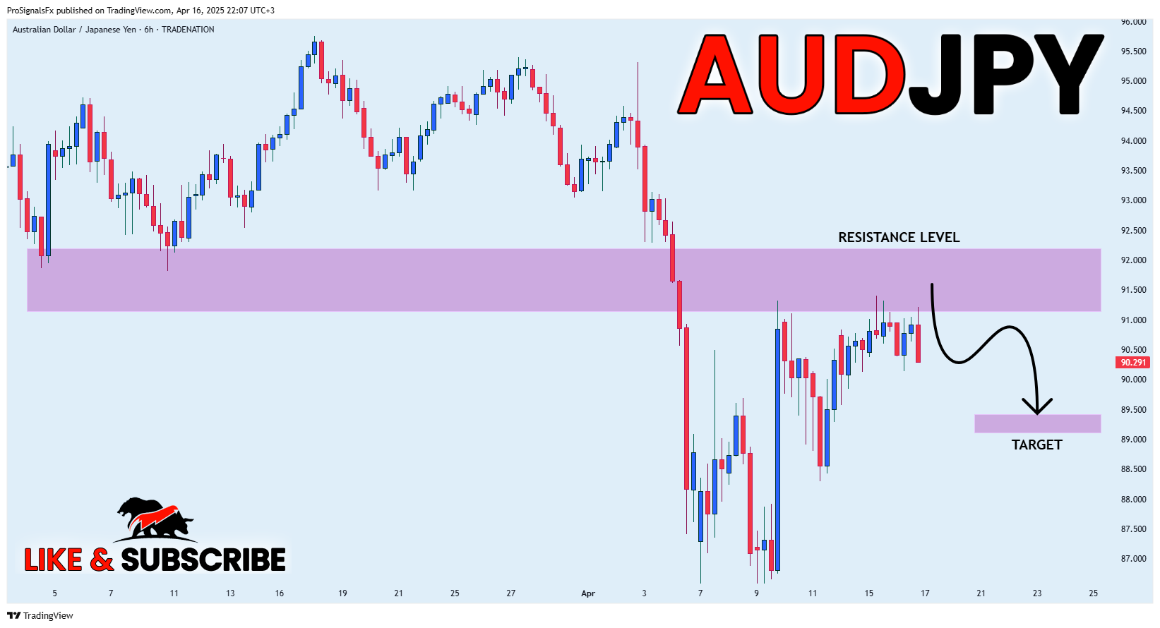 TRADENATION:AUDJPY Imagem do gráfico por ProSignalsFx