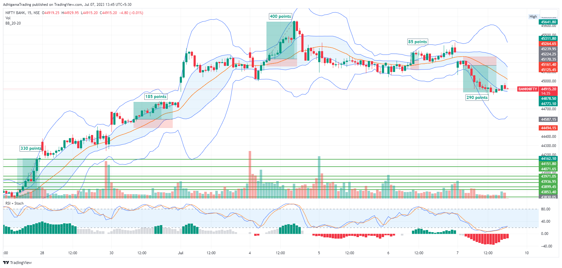 NSE:BANKNIFTY Chart Image by AdhigamaTrading