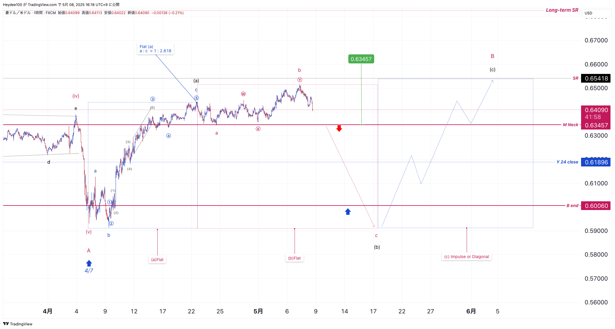 FX:AUDUSD Chart Image by Heydee100