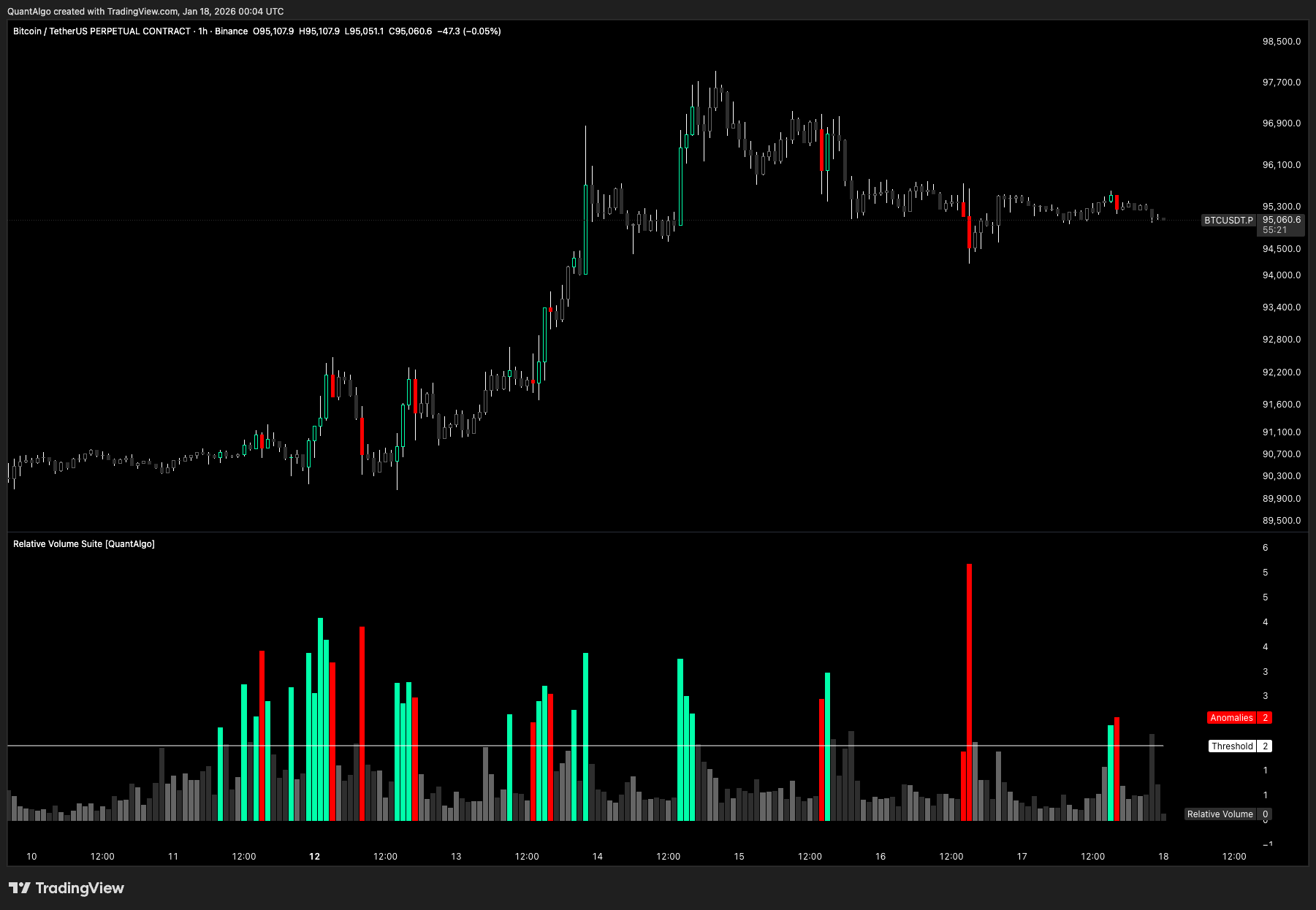 BINANCE:BTCUSDT.P Chart Image by QuantAlgo