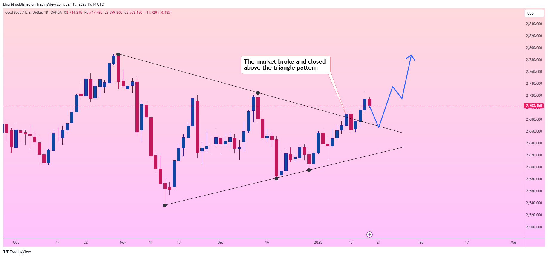 Lingrid tarafından OANDA:XAUUSD Grafik Görseli