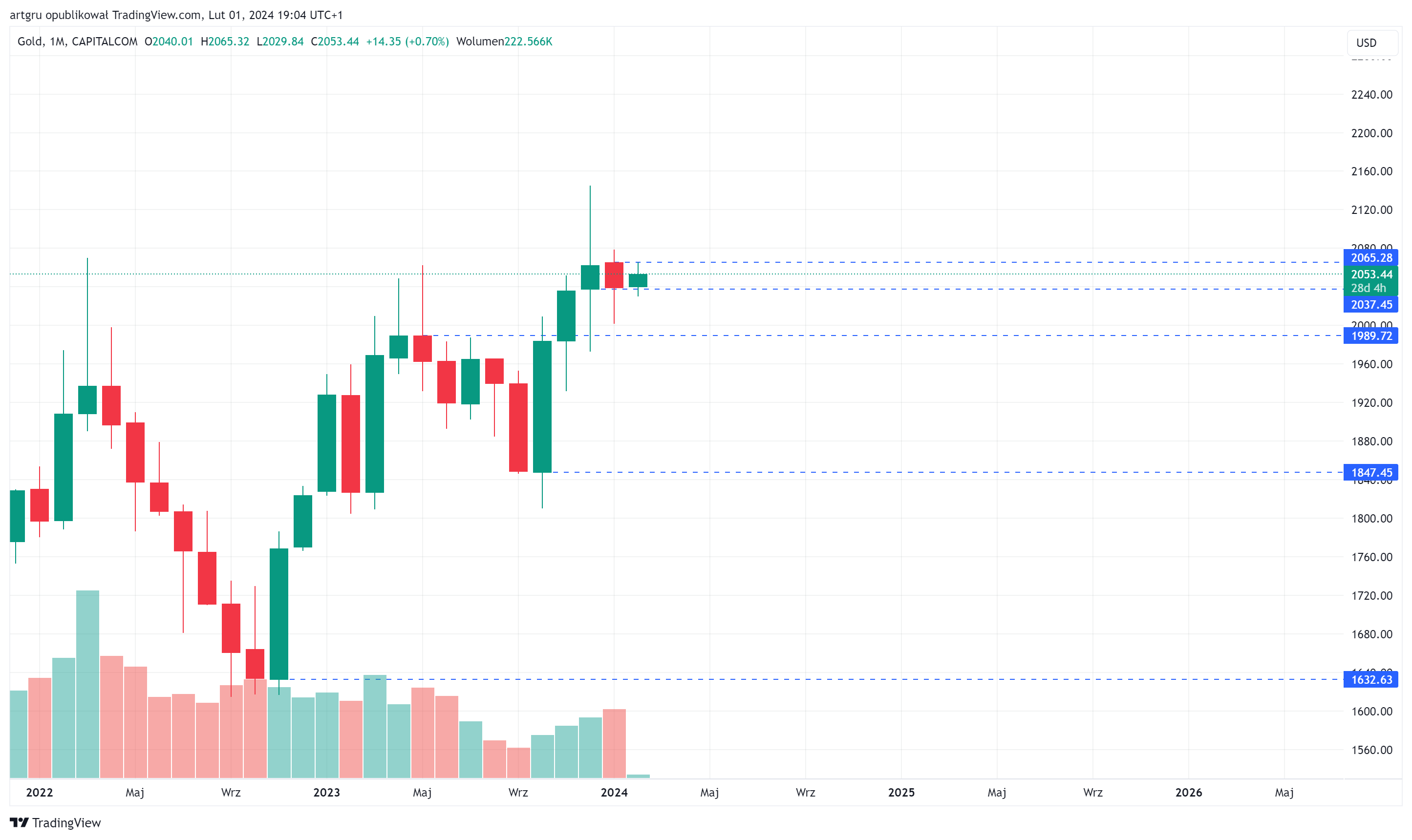 CAPITALCOM:GOLD Chart Image by artgru