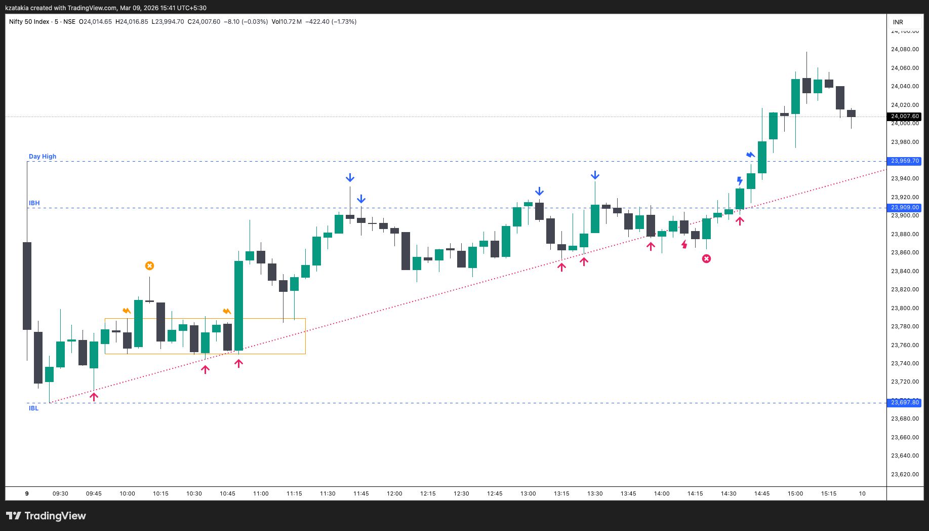 NSE:NIFTY Imagem do gráfico por kzatakia