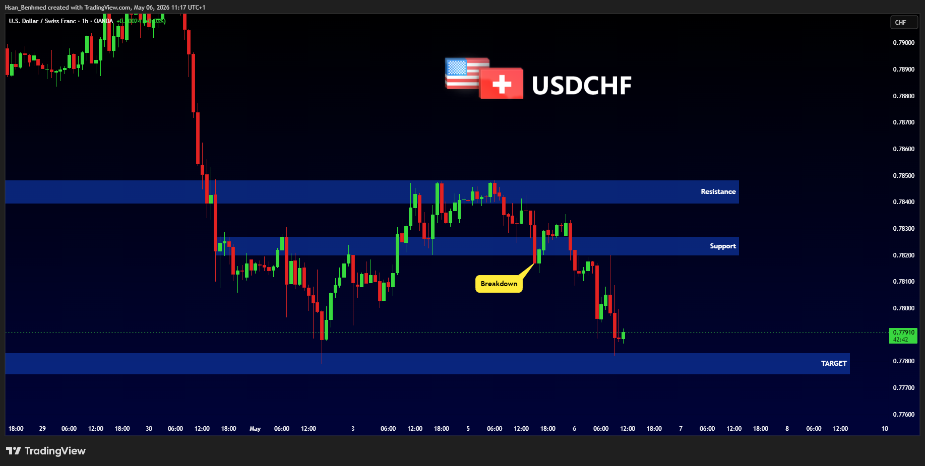 OANDA:USDCHF Chart Image by Hsan_Benhmed