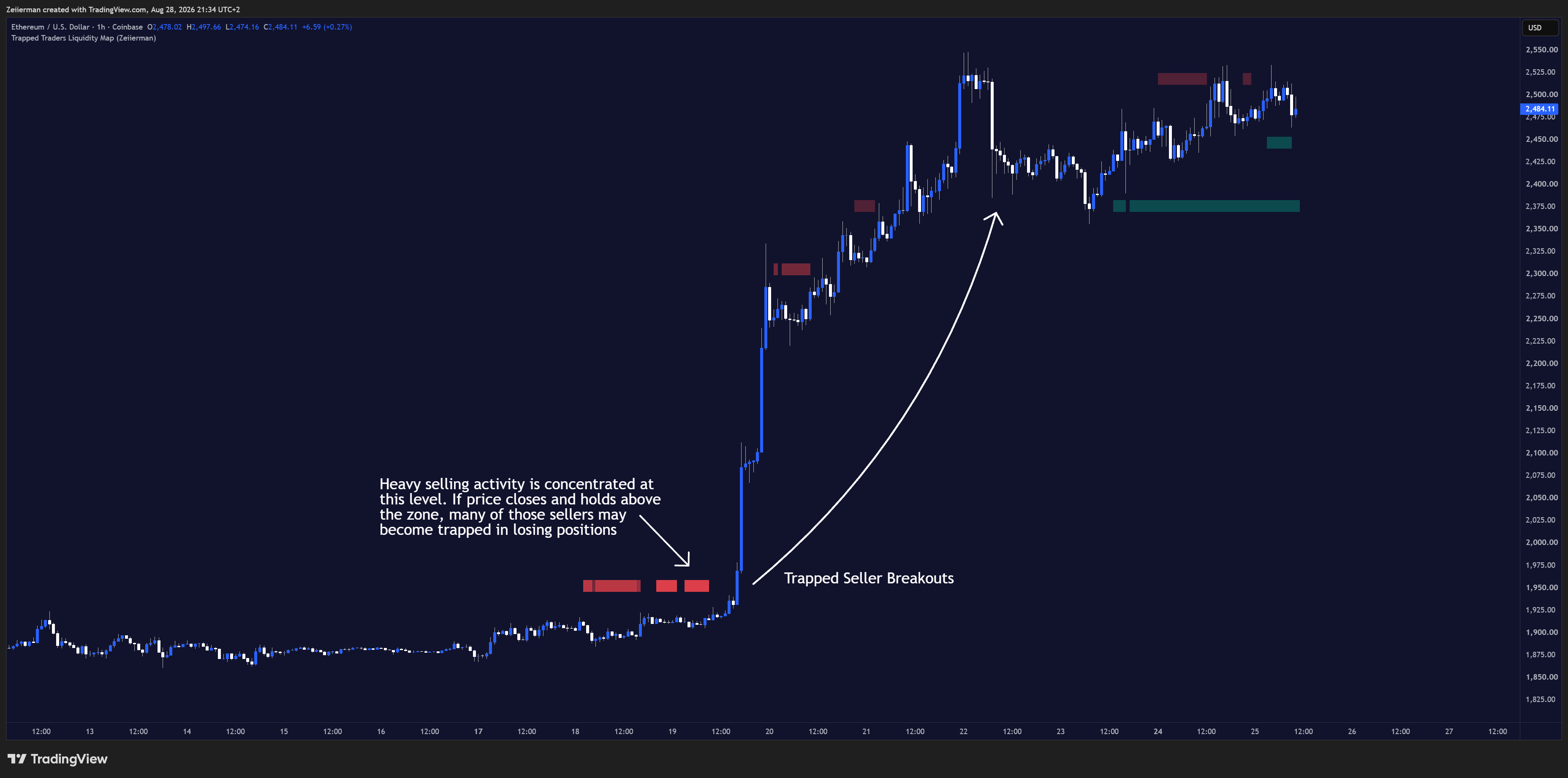 COINBASE:ETHUSD Chart Image by Zeiierman