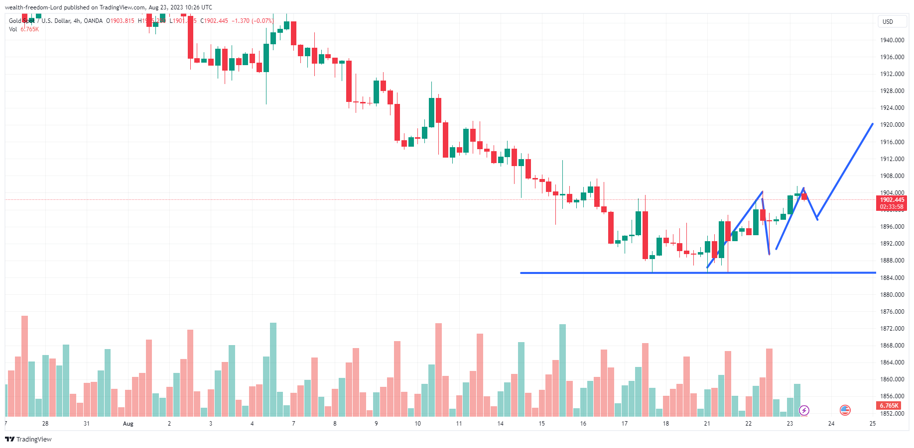 Снимок графика «OANDA:XAUUSD» от wealth-freedom-Lord