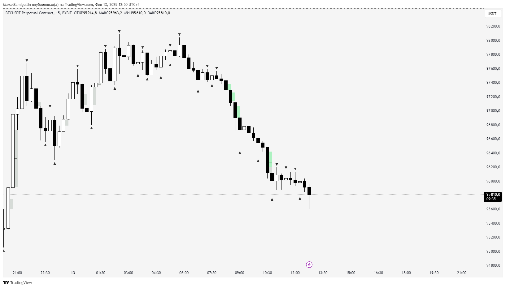 BYBIT:BTCUSDT.P Chart Image by MarselSamigullin