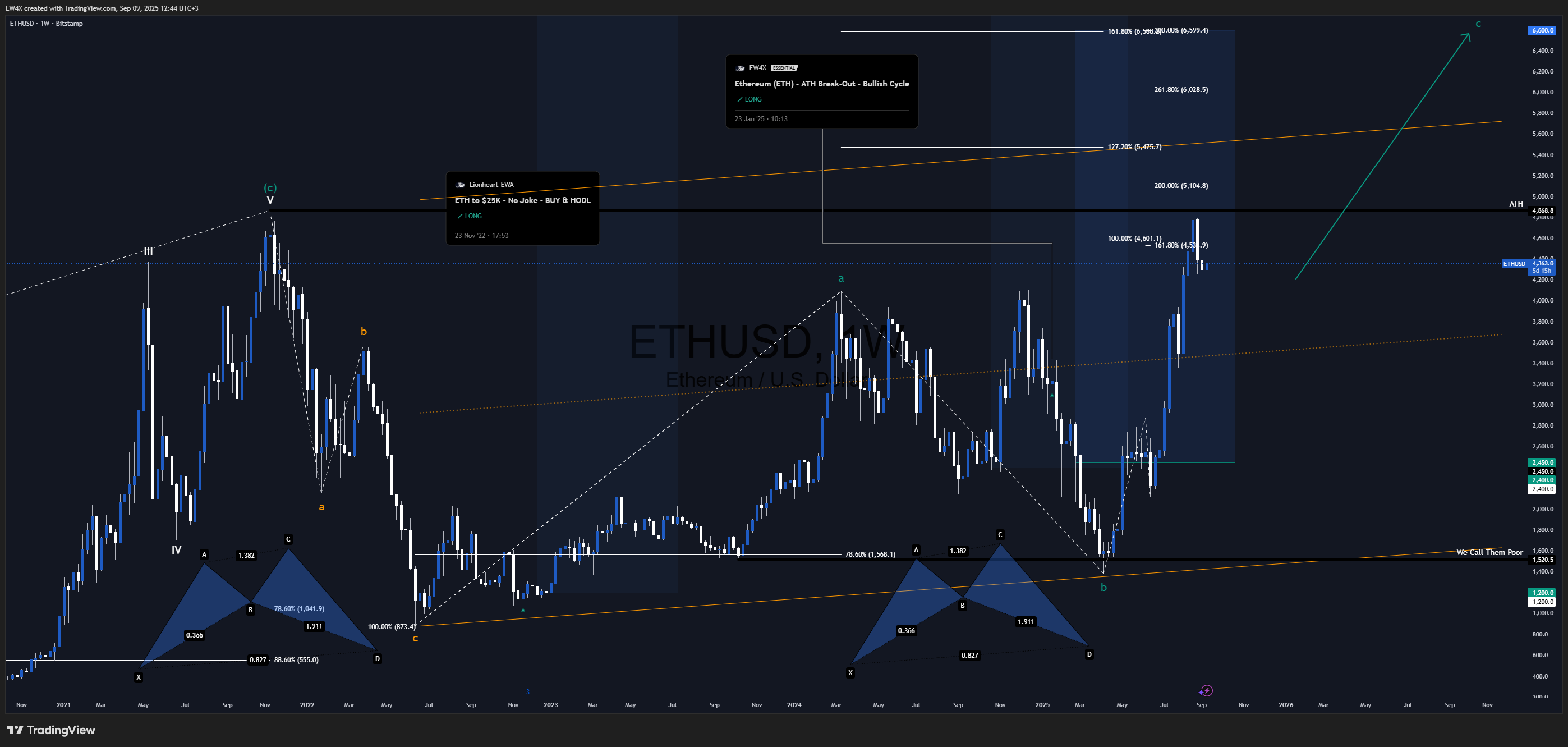 BITSTAMP:ETHUSD Chart Image by Lionheart-EWA