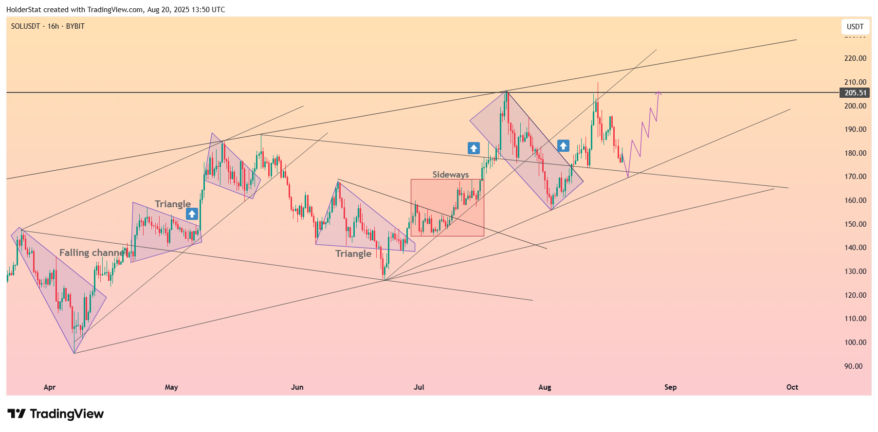 BYBIT:SOLUSDT Chart Image by HolderStat